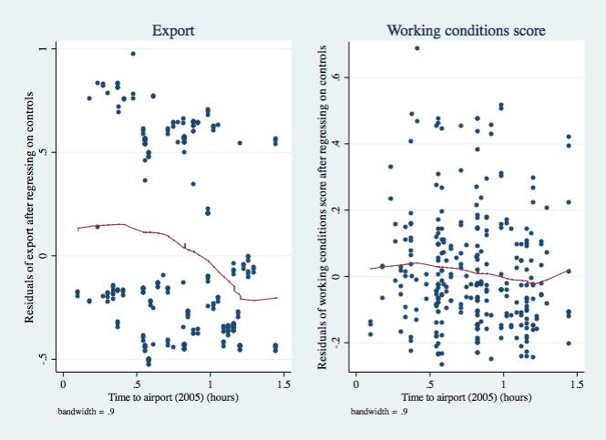 Figure A5: Export and working conditions scores by travel time to airport Notes: The vertical axis is the residual of working conditions score from 2013-2015 after regressing the variable on year