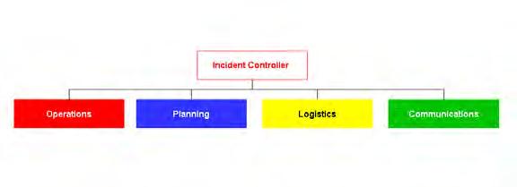 7. Incident Management Team Your Incident Management Team (IMT) must suit your