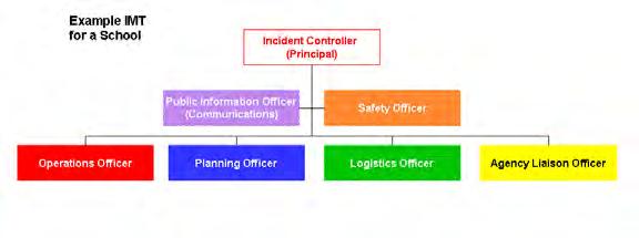 Every IMT needs a clearly designated Incident Controller, with (if possible)