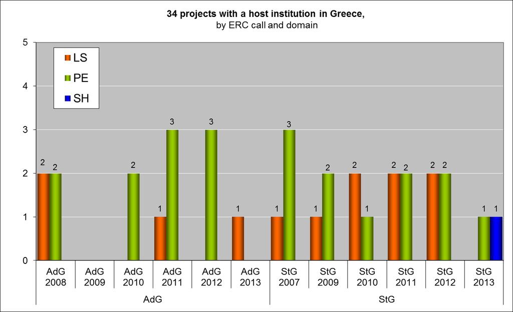Greece at ERC Granted proposals at host institutions in