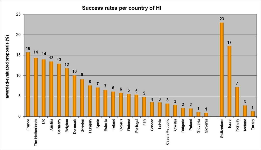 Greece at ERC Success rates