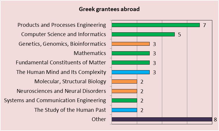 Greece at ERC Greek ERC grantees outside Greece ERC StG and AdG calls 2007-2013 (without CoG 2013) 9 1 12 Outside Greece 22 9 21 In Greece Greeks applying with a HI outside Greece evaluated grantees