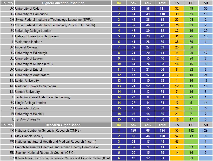 Top European Institutions hosting Established at by least the European Commission 30 ERC Grantees by