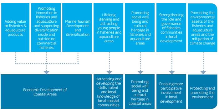 Project proposals must be consistent with the South East FLAG Local Development Strategy and address one or more of the following themes: Adding value to fishery and aquaculture products