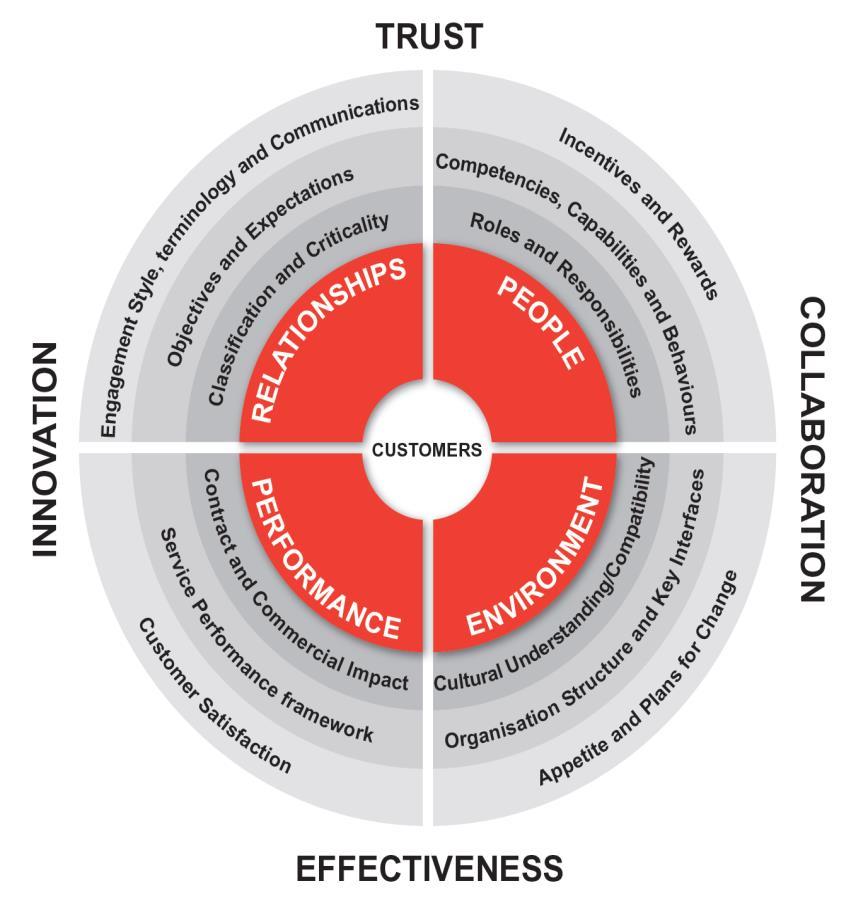 PA Consulting s Sourcing Success Model Experience shows NGO deal is based on achieving the following outcomes: Trust Collaboration Effectiveness Innovation.