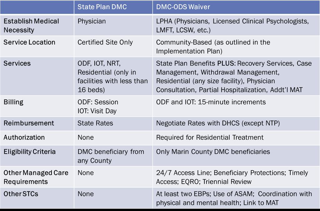 State Plan DMC (Current)