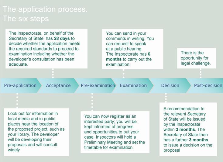 Appendix 1: The DCO application process 9 9 The Planning Inspectorate,
