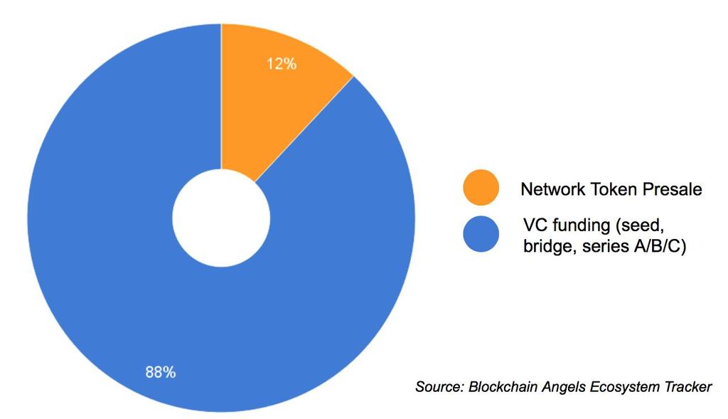 The proportion of tokens made available of project The