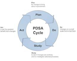 1. Identify a Need (Plan) 2. Implement Change (Do) 3. Measure the Effect (Study) 4. Circle Back to Reassess (Act) 1.