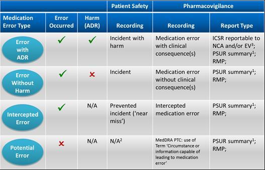 Reporting of Medication errors: Indicates event did happen; indicates event did not happen; N/A not applicable; EV EudraVigilance 1 The PSUR summary information includes interval and cumulative