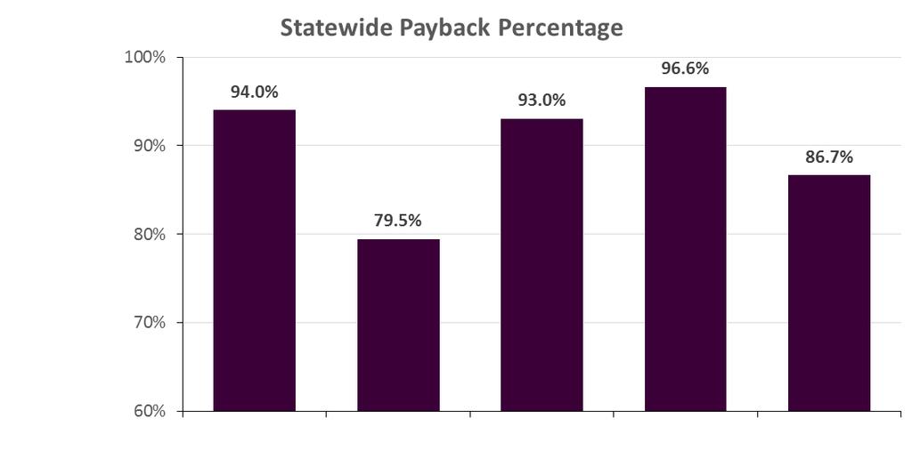 Wyoming s VBP Performance 2013 2014 2015 2016 2017 Payout Percentage 94.0% 79.5% 93.0% 96.6% 86.