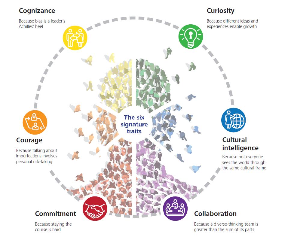 Effective Inclusion Is A Leadership Issue Six Signature Traits of Inclusive Leadership https://dupress.deloitte.