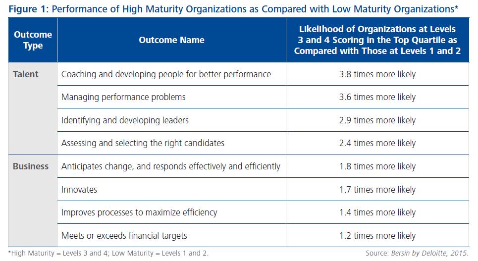 Our Data Proves Value of Inclusive Talent Practices As compared with organizations of similar size and less mature talent management practices, mature large organizations had 2.