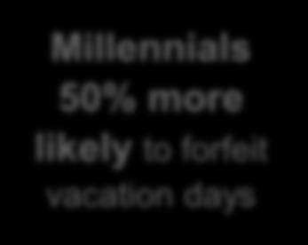 48% of Millennials want to be seen as a work martyr Millennials 50% more likely to forfeit