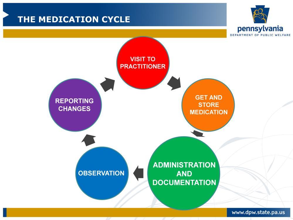 This lesson concentrates on administration of medication. Look at the slide to see where this step comes in the medication cycle.