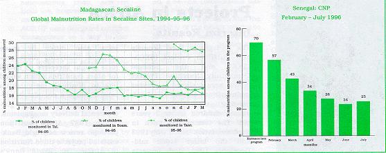INDICATOR SECALINE (1994-95 and first 6 months of 1996) CNP (first 6 months in 1996) 1. Number of beneficiaries reached 54,227 women and children 4461 children 6223 women 2.