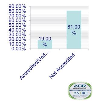 campaign Radiation Oncology Accreditation Program Growth 2005-2011 Applications have TRIPLED in 5 years