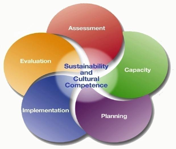 Benefits of the Strategic Prevention Framework Creates an objective community profile Identifies how to effectively and efficiently use resources Assists in the selection and implementation of