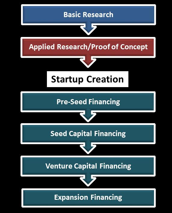 University Research to Commercialization Funding Stages Typical Sources Internal and External Grants Self, Friends, and