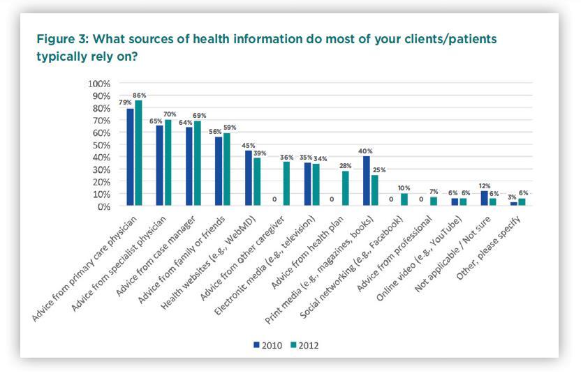 Source: 2012 Health IT Survey Series, Trend