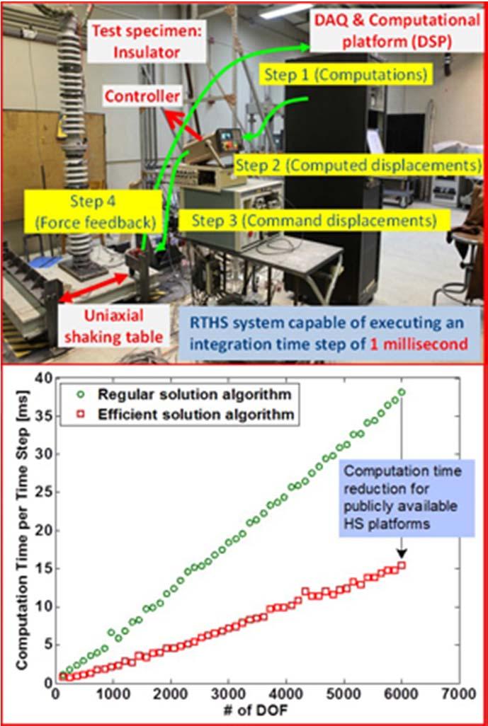 PRP Science Drivers: Earth Sciences Earthquake Engineering Research Hybrid simulation and modeling NEES earthquake engineers at UC Berkeley have developed a novel hybrid simulation method for