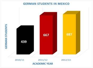 Germany and Mexico: A Long Term Relationship An Overview Germany is the 6th largest investor and the 5th most important business