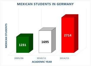 German and Mexican universities Germany ranks internationally as 3rd favorite study destination for Mexican students ( 1st USA and
