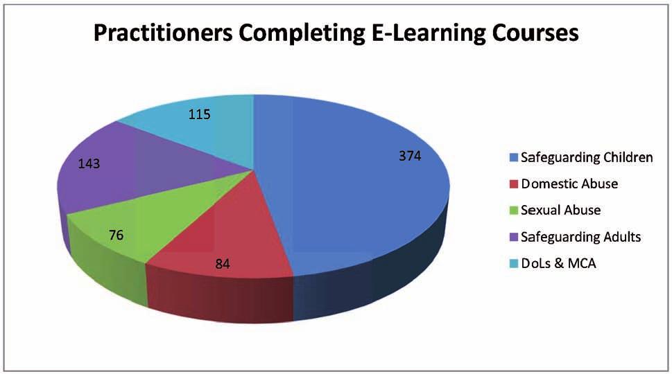 Monitoring Activity of the LSCB E-Learning Following a review of the 2014 e-learning contract (which offered 13 courses across LSCB & LSAB) it was agreed that many of the courses would no longer run