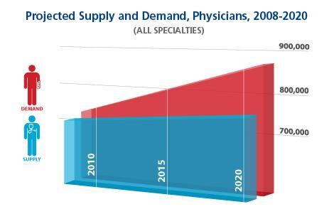 Demand for NP and PA Services 2020: Shortage of 91,500 Physicians Including