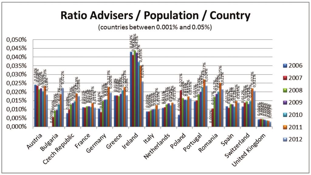 Figure 2: Member States with the least EURES Advisors in comparison to population in 2012 3.