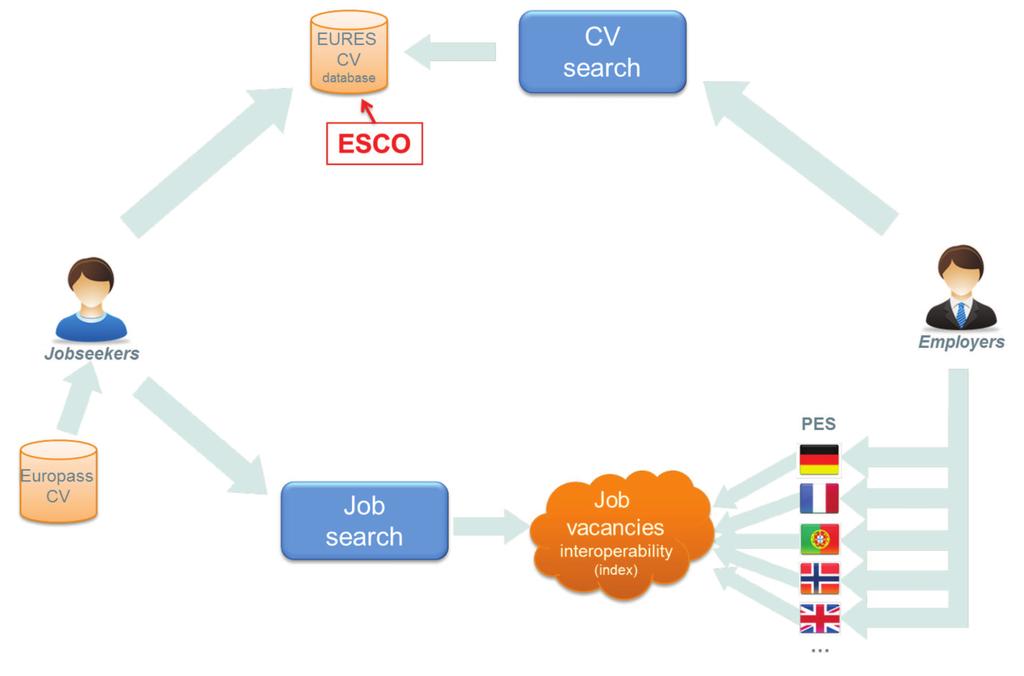 ANNEX 9 FUNCTIONALITIES OF THE EURES PORTAL TODAY AND IN THE FUTURE This annex describes the way jobseekers and employers can search and display job vacancies and CVs on the EURES portal and how they