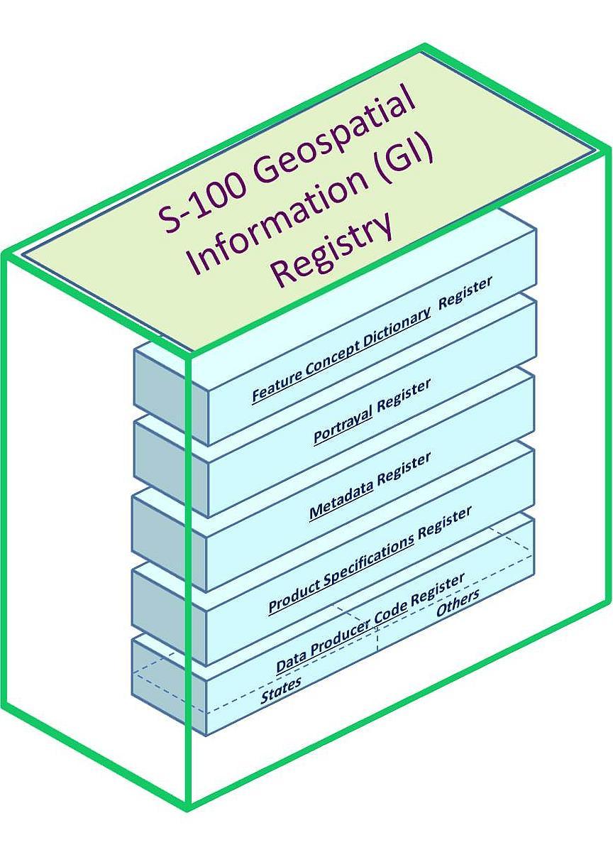 2 Structure of the Registry and Registers Registry The S-100Geospatial Information (GI) Registry shall be hosted on an IHB server.