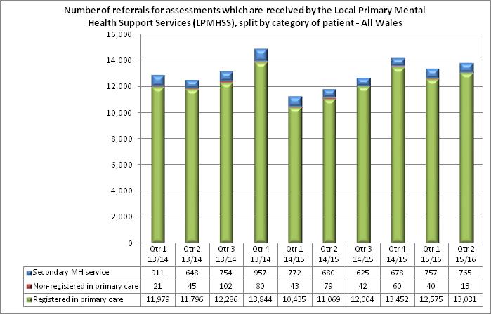 Annex 1 Number of referrals for a primary mental health assessment The total number of referrals for a primary mental health