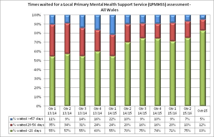 Between April 2013 and September 2015, 80,075 primary mental health assessments were undertaken (prior to the implementation of the Measure this service was not available).