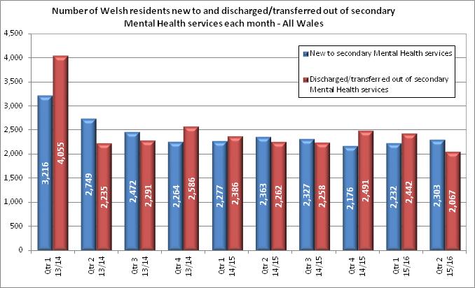 Annex 2 Care and Treatment Planning Between April 2013 and October 2015 there were on average 24,767 Welsh residents in receipt of secondary mental health services each month.
