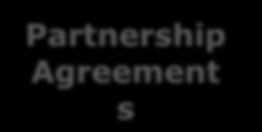 Part II: Consortia Structure Main Principles Partnership Agreement s PROGRAMME COUNTRIES Min. 3 countries min. 1 HEI each PARTNER COUNTRIES Min.