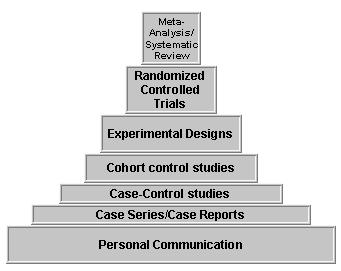 31 32 Level of Rating Level I: Required Level II: Recommended Level III: Recommended Type of Study Hierarchy of Evidence - Clinical Model Multiple studies reported as