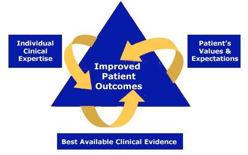 Evidence-Based Practice is Knowing