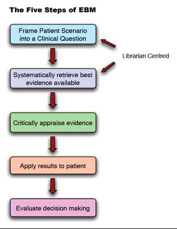 EBP Process There are 5 steps in judging the evidence and