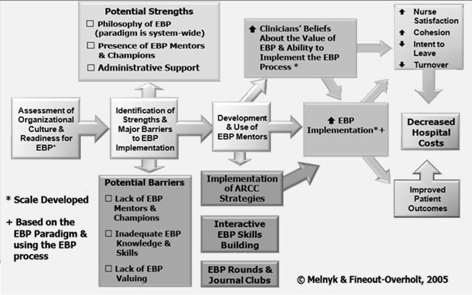psychometric study of the EBP beliefs and EBP implementation scales with