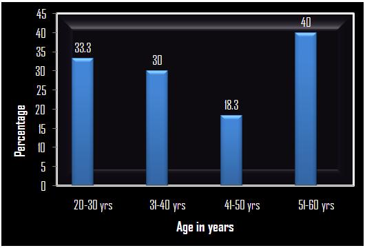Figure - 1: Bar diagram showing percentage distribution of caretakers according to age in years Distribution of the respondents in relation to sex reveals that 53.