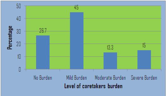 7 2 Mild burden 27 45.0 3 Moderate burden 8 13.3 4 Severe burden 9 15.0 Total 60 100.0 Table 2 depicts that nearly 27 (45%) of subject were belong to mild burden.