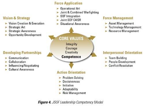 2. Joint Special Operations Warrior (JSOW) The success of the CCSO is predicated upon the development of specific core competencies in Joint SOF.