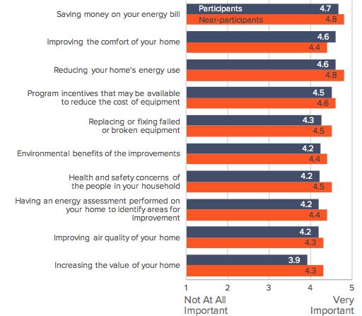 Figure 4-10: Importance of Factors for Participating in or Contacting Utility About Home Upgrade Near-participants also indicated that reductions in energy costs were their primary motivation for