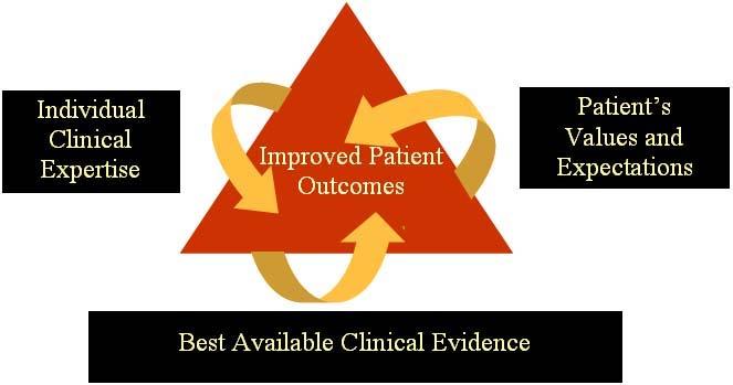 Shared Decision Making During the process the provider-patient dyad considers treatment options and consequences, and