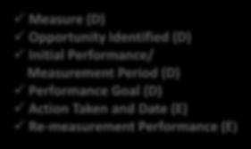 Opportunity Identified (D) Initial Performance/ Measurement Period (D)