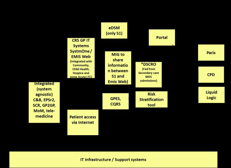 4.4 Future Systems This time the Information Systems Architecture (shown below) looks at all the future Information Systems that could be put in place and the links between those systems.