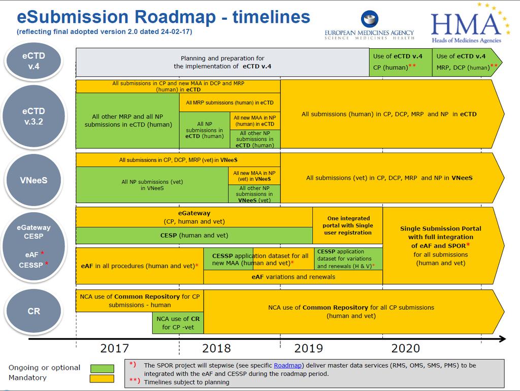 esubmission Roadmap v1.0 (reflecting final adopted version 1.0 dated 141107) draft esub Roadmap NCA & industry survey esub Roadmap Adoption Ongoing/optional Mandatory Use of ectd v.
