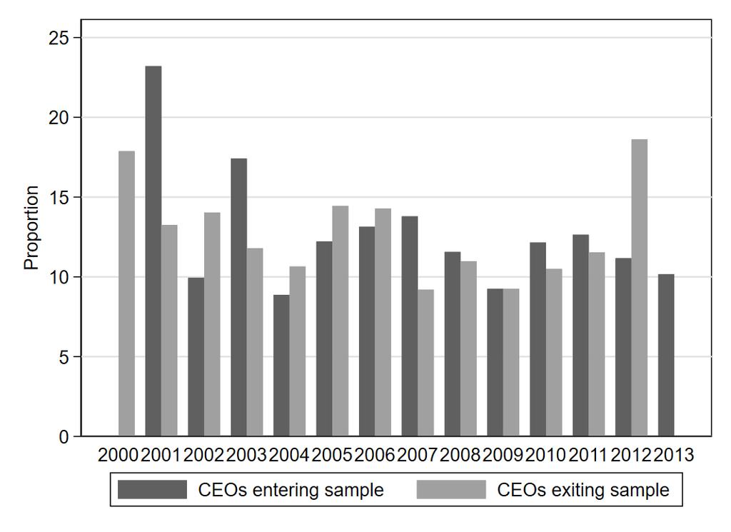 (a) Proportion of hospitals entering and exiting (b) Proportion of CEOs entering and exiting sample in each year sample in each year Figure 3: Number of CEOs observed per hospital for hospitals