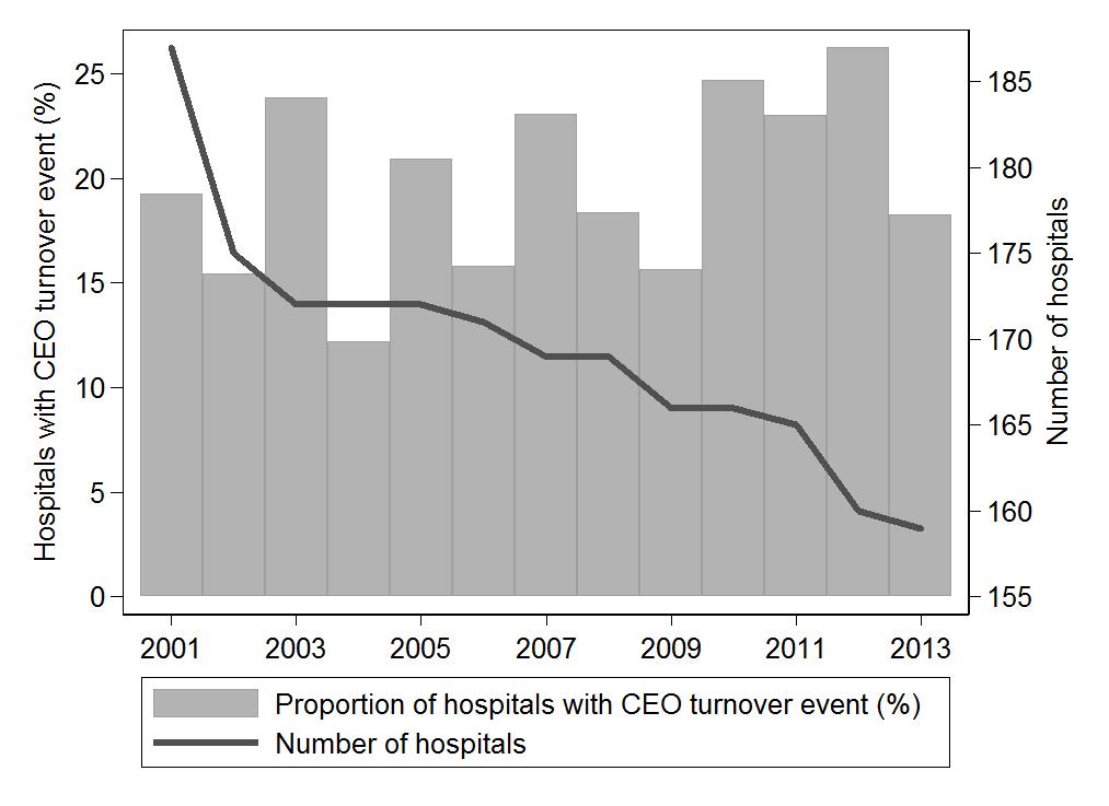 Figure 4: Annual proportion of hospitals with CEO turnover event Between 12 to 25% of hospitals in our sample have a turnover event in any year.